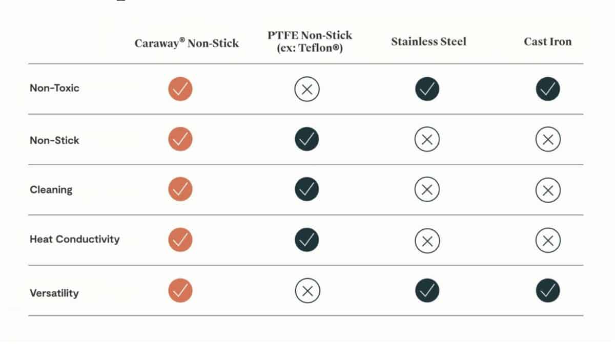 chart of benefits of Caraway cookware